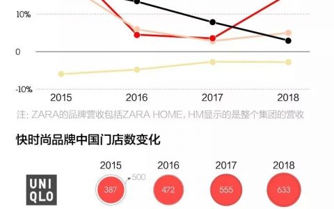 DT数说：款式不及对手1/5，优衣库凭啥跑得比ZARA快