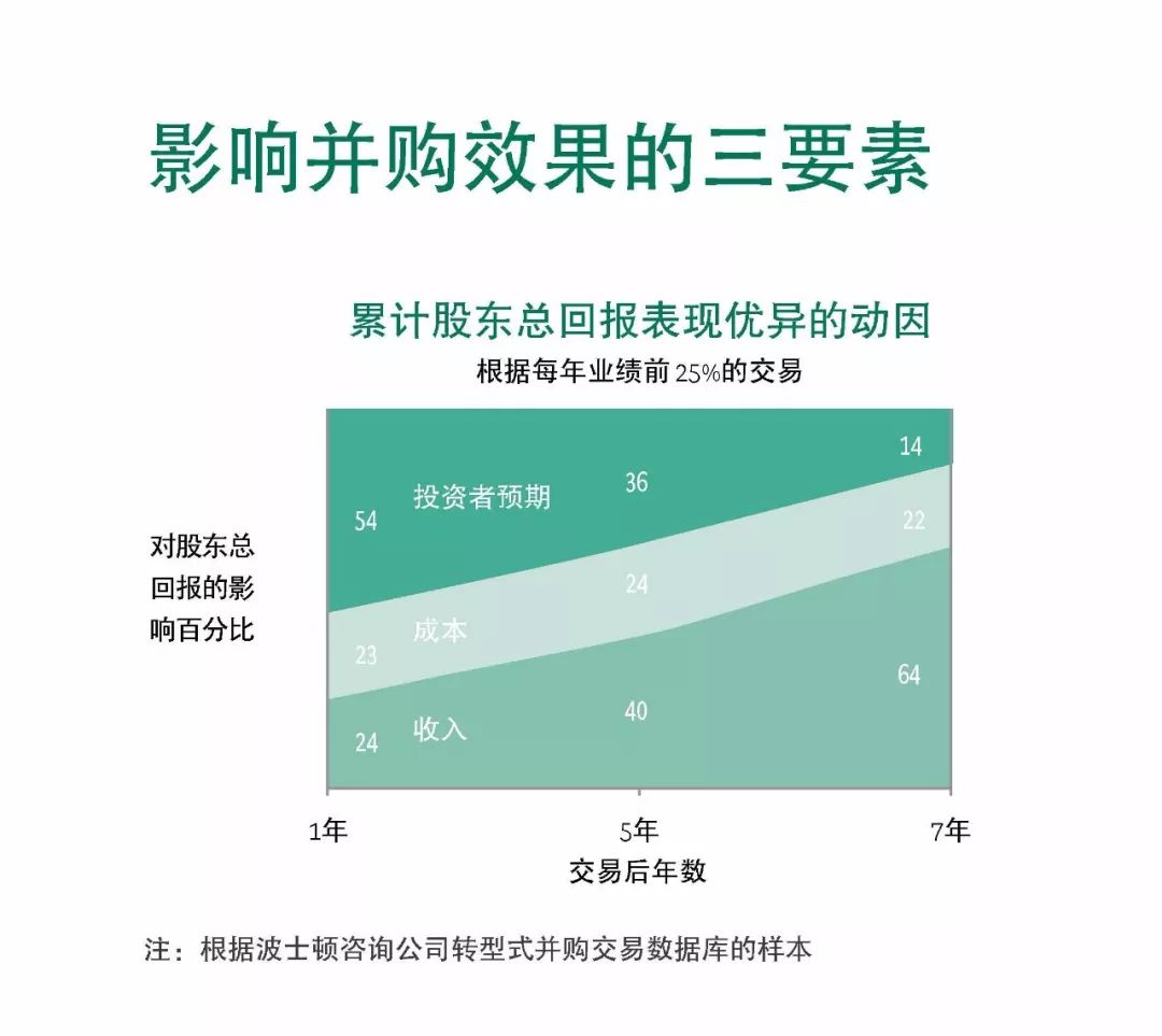 研究了1,400 宗交易后,我们找到了并购成功的6个要点