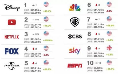 Brand Finance：2019年全球传媒品牌排行榜 迪士尼登顶