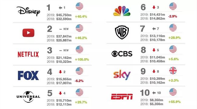 Brand Finance：2019年全球传媒品牌排行榜 迪士尼登顶