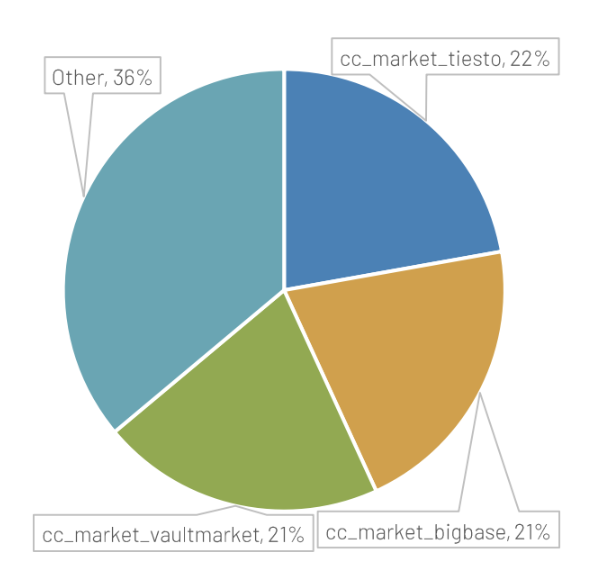 Sixgills：2019年上半年暗网出售信用卡数量超2300万张