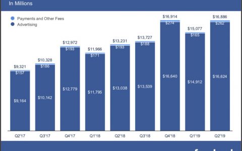 Facebook：2Q17旗下产品月活用户超过27亿人