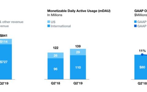 Twitter：2Q19日活用户加速增至1.39亿人