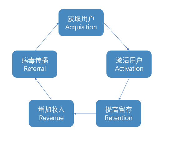 鸟哥笔记,用户运营,邦彦,用户运营,AARRR模型,用户分层