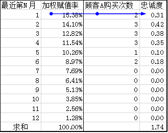 实名挑错某顾客忠诚度模型：L=Σ S/（S+1）