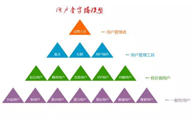 鸟哥笔记,用户运营,邦彦,用户运营,AARRR模型,用户分层