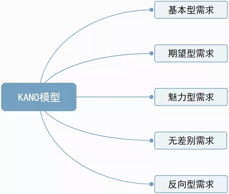 运营和产品人员都要懂的「KANO模型」是什么鬼？