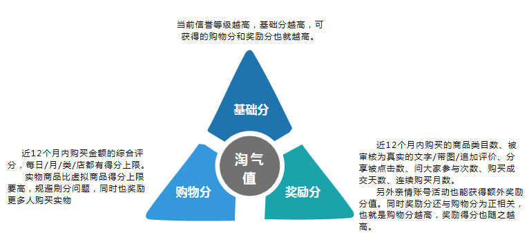 用户运营 | 用户粘性差？那是你会员体系基础建设没做好！