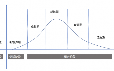 拆解AARRR模型：全互金行业都在用的6大留存法