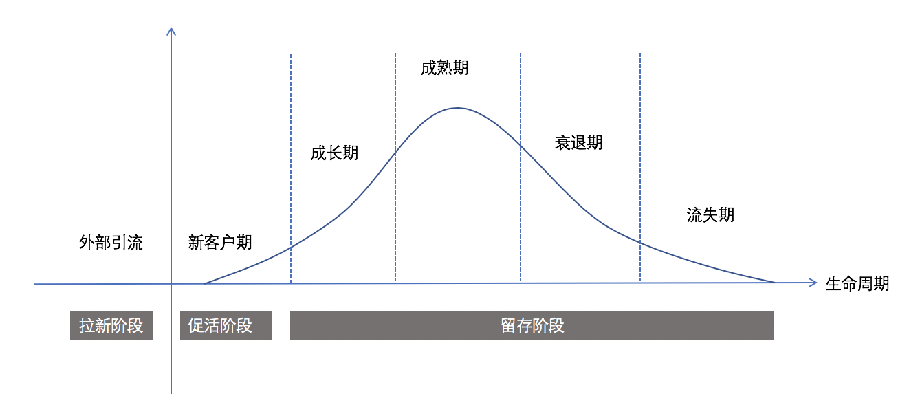 鸟哥笔记,用户运营,灵犀,留存.用户研究,策略