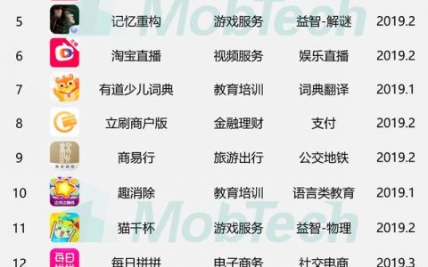 Mob研究院：2019年上半年新锐App榜单