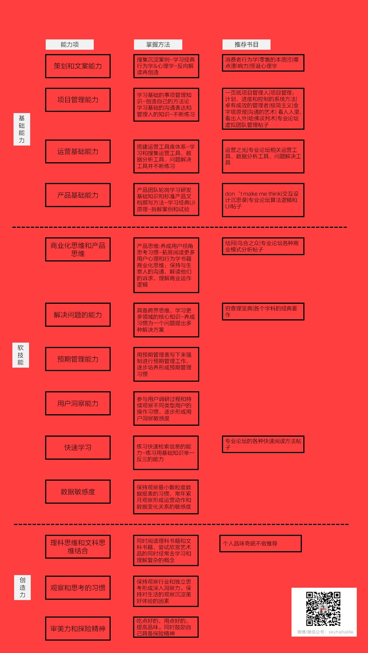 鸟哥笔记,活动运营,sky,技能,思维,总结