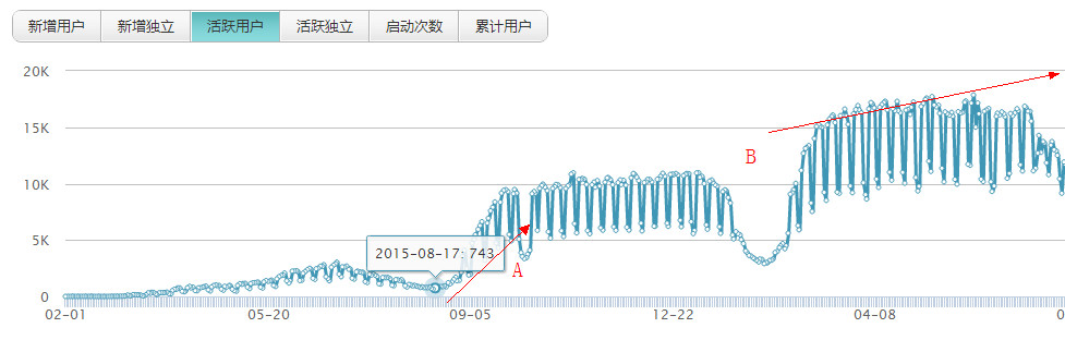 用户运营：从零到二十万用户产品的AARRR模型