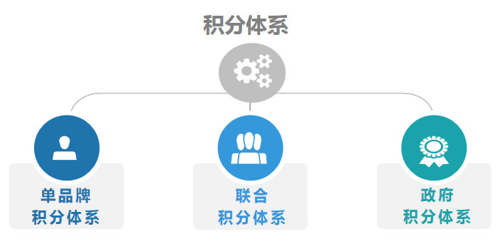 盘活会员—用户运营中 积分体系的1个中心、2个基本点