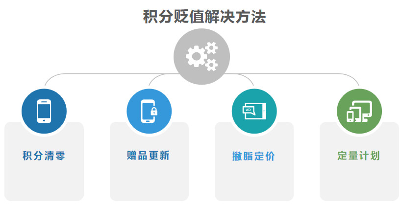 盘活会员—用户运营中 积分体系的1个中心、2个基本点