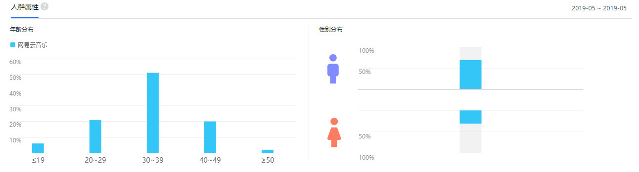 以网易云音乐为例，分析用户运营的指标监控和召回机制