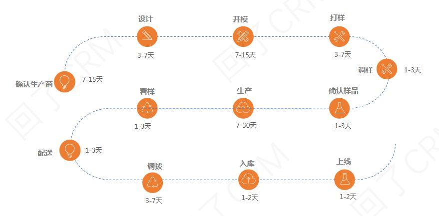 掌握这三点，老板催我做周边！