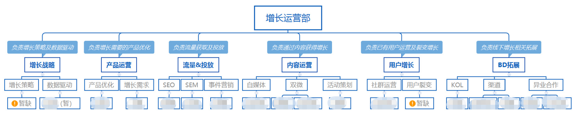 20天让运营团队从平庸到优秀，我用了哪5招？