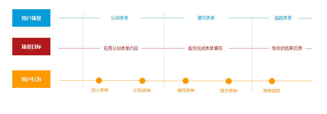 如何运用「用户场景法」进行产品设计？