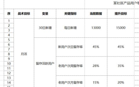 刘玮冬运营手记 | 打造用户增长的战术板