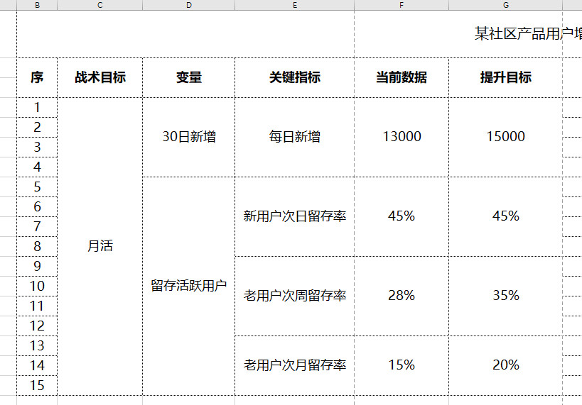 打造用户增长的战术板