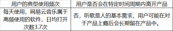 以网易云音乐为例，分析用户运营的指标监控和召回机制