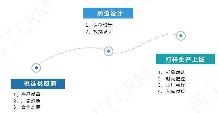 掌握这三点，老板催我做周边！