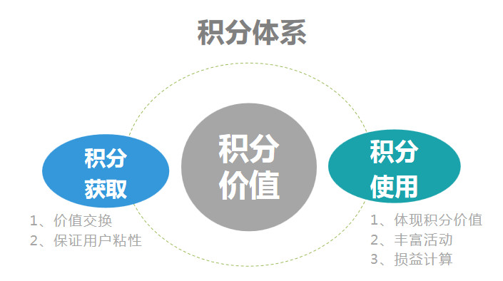 盘活会员—用户运营中 积分体系的1个中心、2个基本点