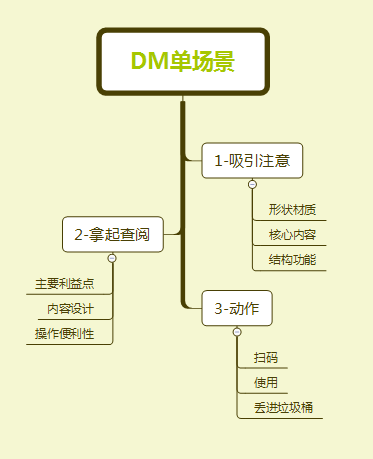 扫码率提升4倍！原来DM单要这样做