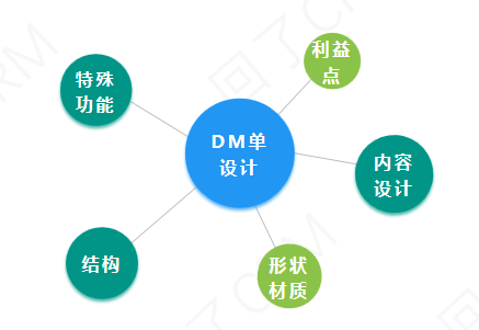 扫码率提升4倍！原来DM单要这样做