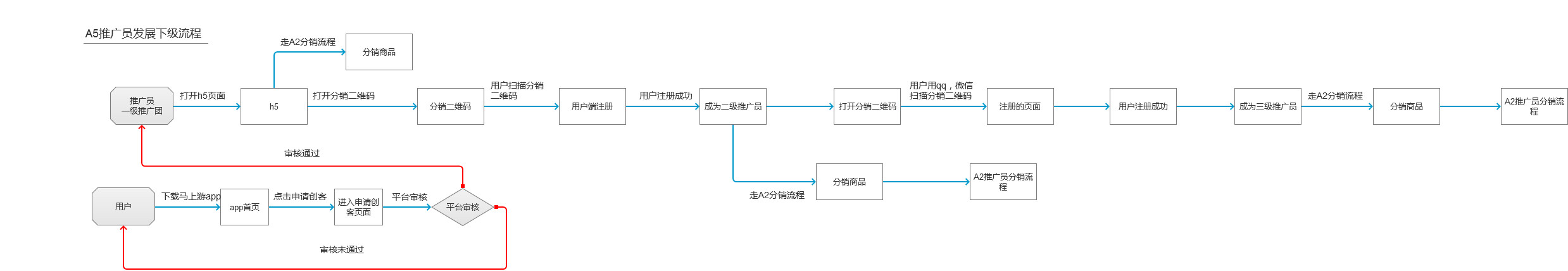PRD分享：成熟旅游产品需求文档