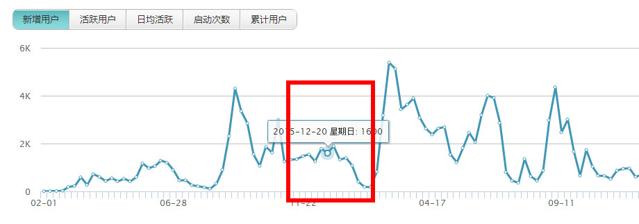 用户运营：从零到二十万用户产品的AARRR模型