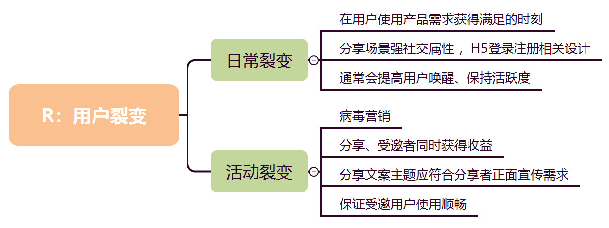 用户运营浅谈－我的AARRR模型