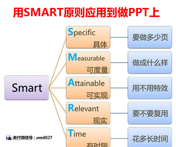 产品人不知道的五大PPT演讲技巧及案例实操