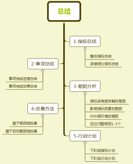 计划总结这样做，周周“965”