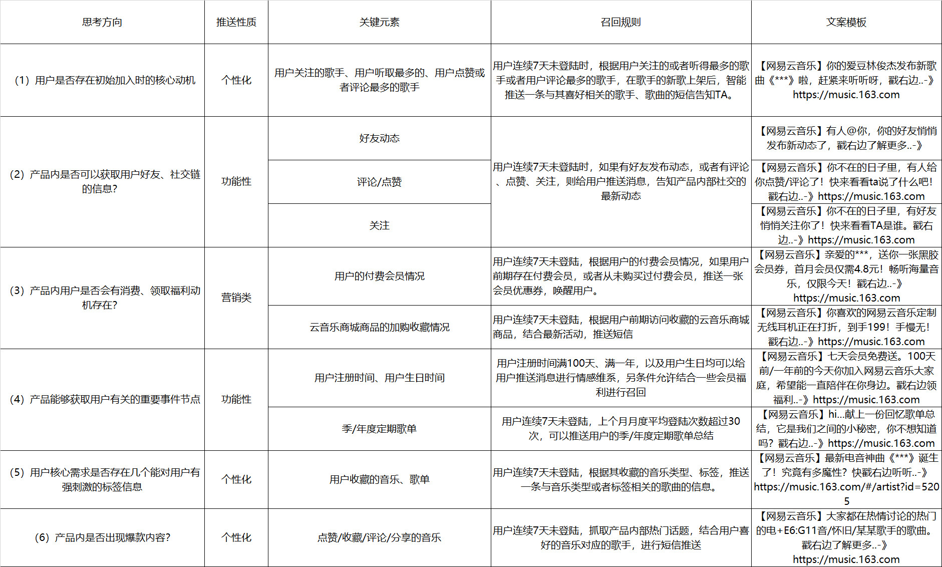 以网易云音乐为例，分析用户运营的指标监控和召回机制