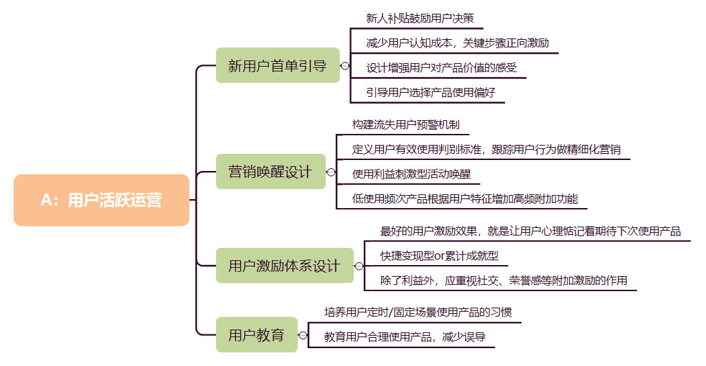 用户运营浅谈－我的AARRR模型