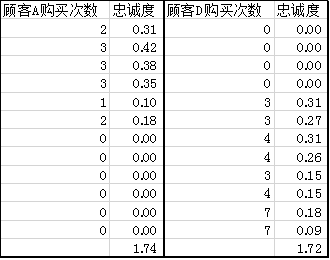 实名挑错某顾客忠诚度模型：L=Σ S/（S+1）