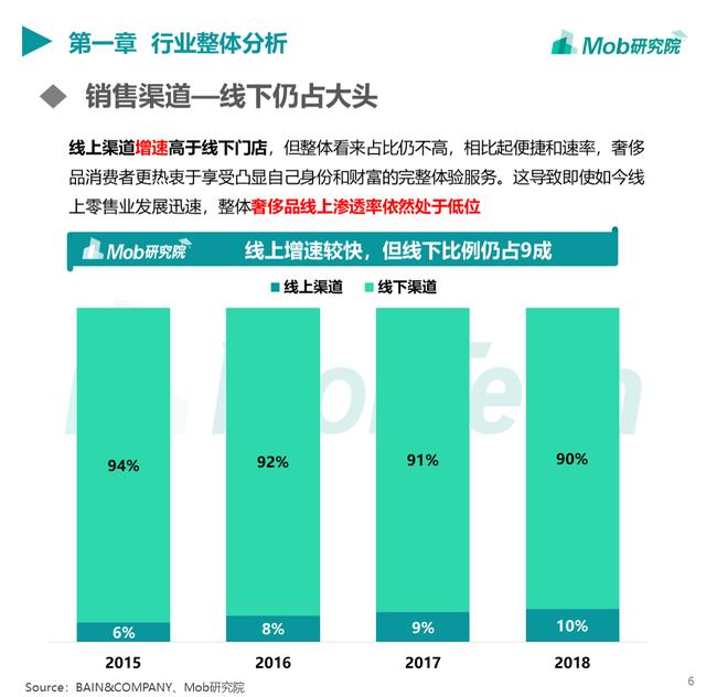 Mob研究院 | 2019奢侈品行业洞察