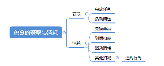 用户激励体系超长攻略：从底层逻辑剖析到体系建立描述