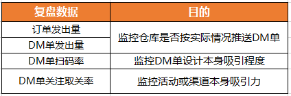 扫码率提升4倍！原来DM单要这样做