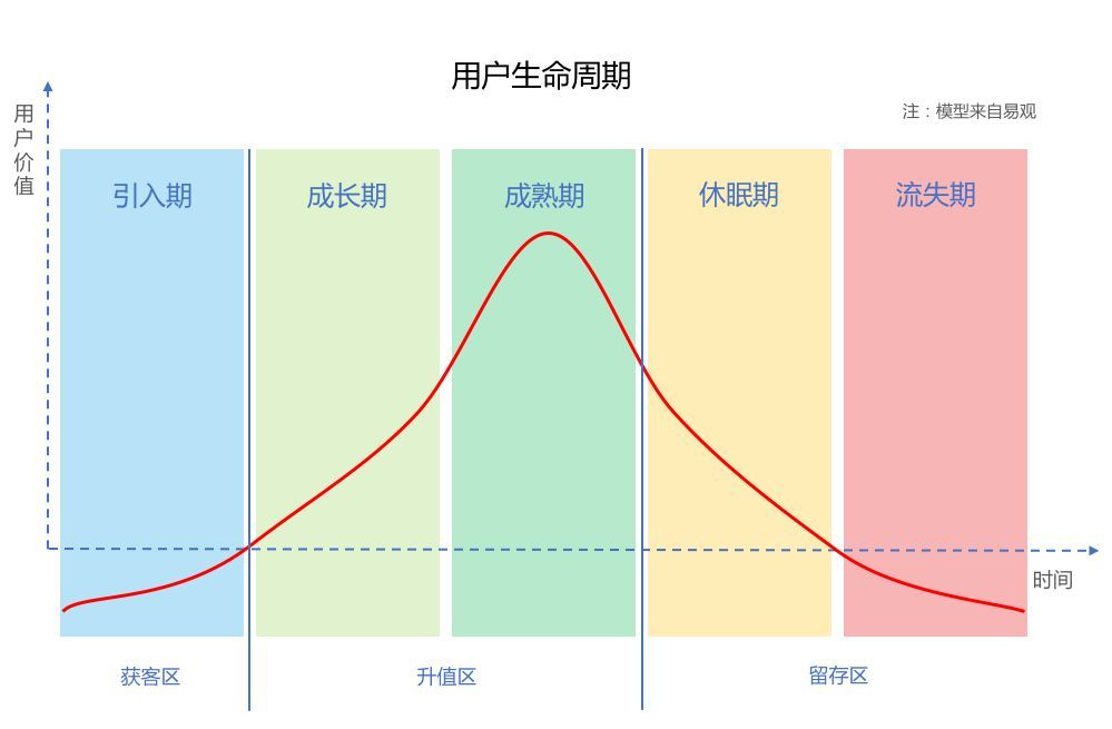 用户运营：从零到二十万用户产品的AARRR模型