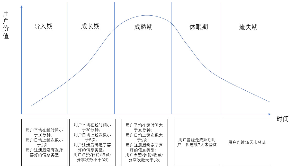 以今日头条为例：进行用户生命周期的分层运营