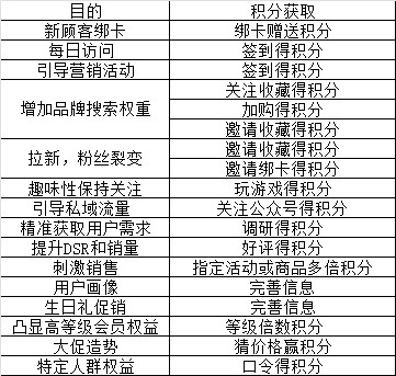 盘活会员—用户运营中 积分体系的1个中心、2个基本点