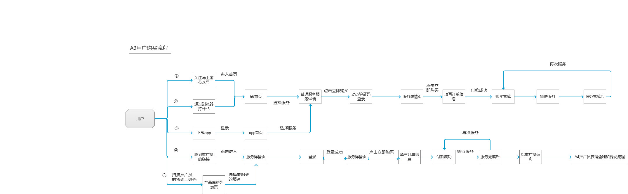 PRD分享：成熟旅游产品需求文档