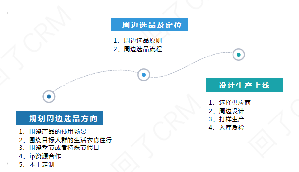 掌握这三点，老板催我做周边！