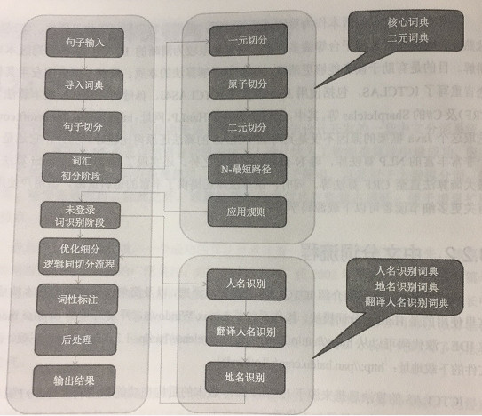 自然语言处理中“中文分词”技术中“自动切分”的几点理解