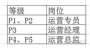 高级运营和普通运营有哪些区别?
