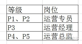 高级运营和普通运营有哪些区别？