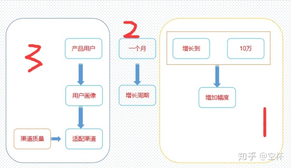 高级运营和普通运营有哪些区别?